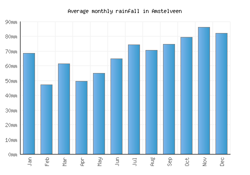 Amstelveen monthly rainfall chart (mm)