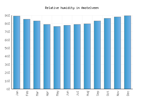 Amstelveen relative humidity averages