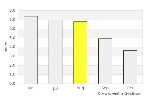 Amsterdam average rain in August