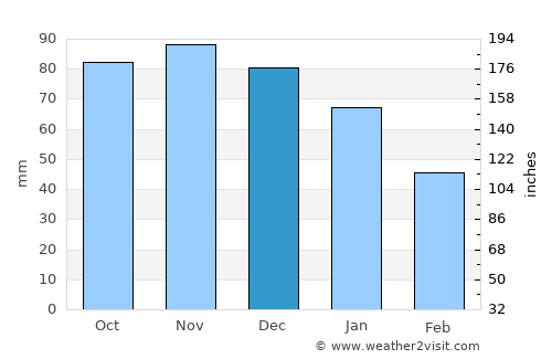 Amsterdam average rain in December