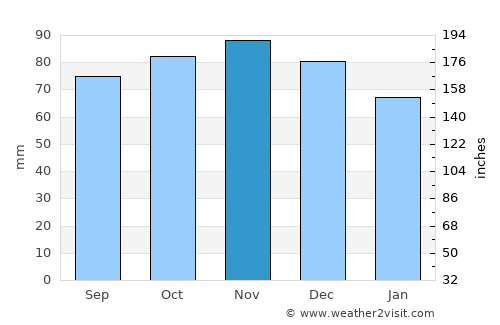 Amsterdam average rain in November