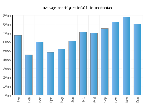 Amsterdam monthly rainfall chart (mm)