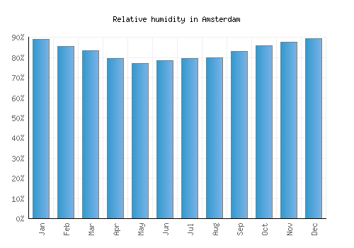Amsterdam relative humidity averages