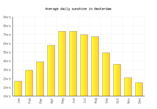 Amsterdam average daily sunshine chart