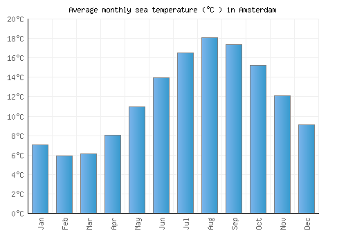 Amsterdam average sea temperature chart (Celsius)