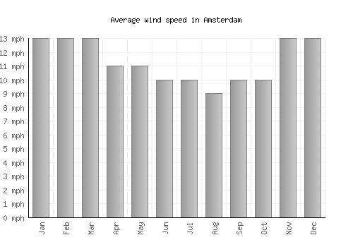 Amsterdam average winspeed by month (mph)