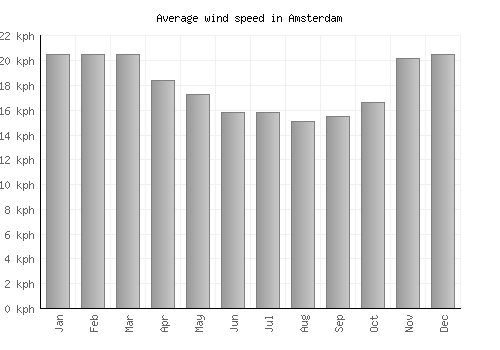 Amsterdam average winspeed by month (km/h)