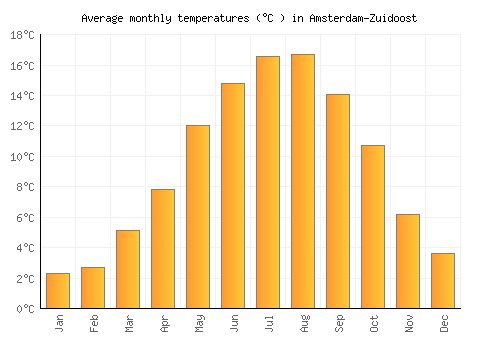 Amsterdam-Zuidoost average temperature chart (Celsius)