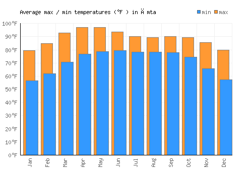 Āmta average minimum / maximum temperatures (Fahrenheit)