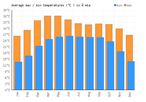 Āmta average minimum / maximum temperatures (Celsius)