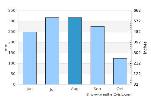 Āmta average rain in August