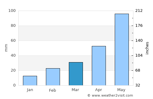 Āmta average rain in March