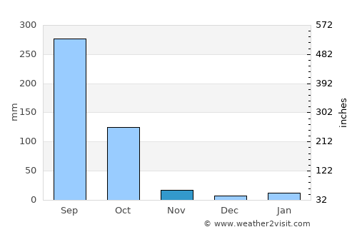 Āmta average rain in November