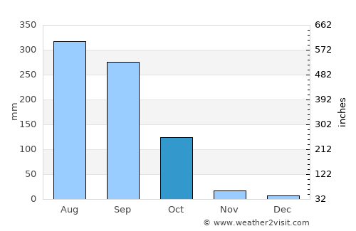 Āmta average rain in October