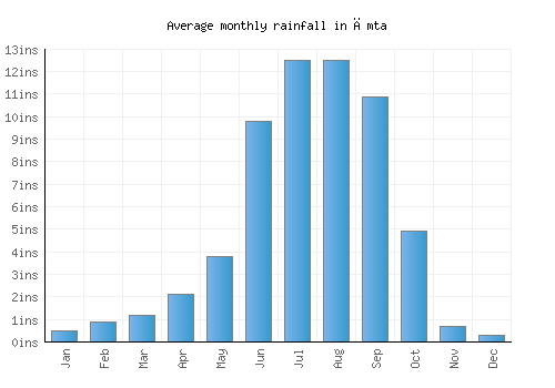 Āmta monthly rainfall chart (inches)