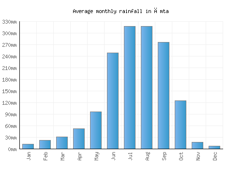 Āmta monthly rainfall chart (mm)