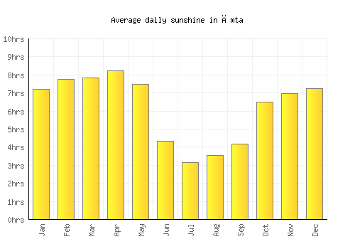 Āmta average daily sunshine chart