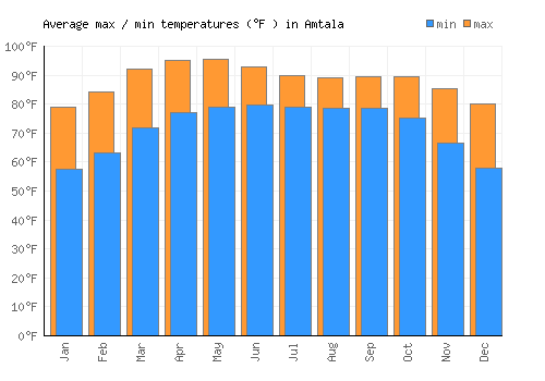 Amtala average minimum / maximum temperatures (Fahrenheit)
