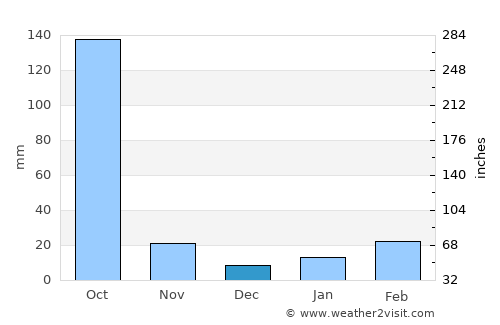 Amtala average rain in December