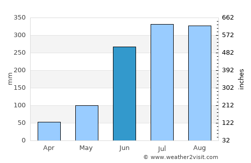 Amtala average rain in June