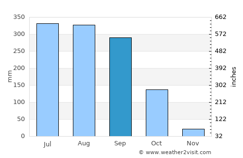 Amtala average rain in September