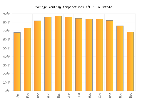 Amtala average temperature chart (Fahrenheit)