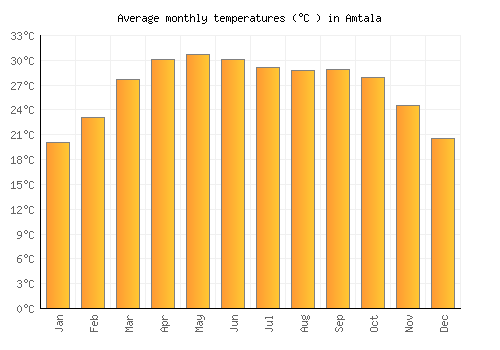 Amtala average temperature chart (Celsius)