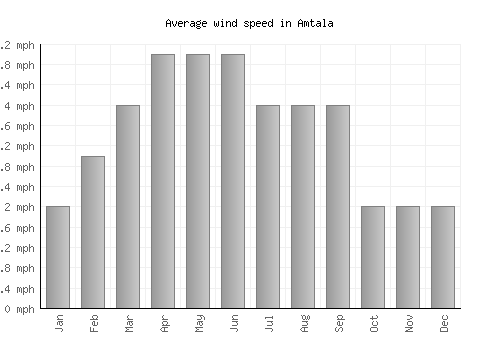 Amtala average winspeed by month (mph)