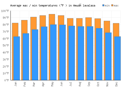 Amudālavalasa average minimum / maximum temperatures (Fahrenheit)