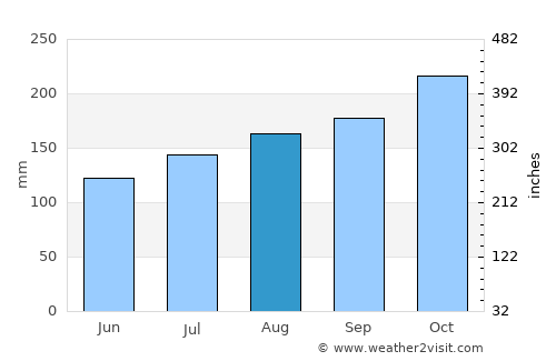 Amudālavalasa average rain in August
