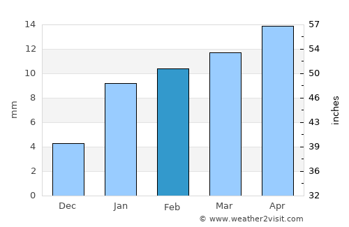 Amudālavalasa average rain in February
