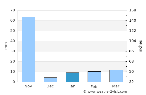 Amudālavalasa average rain in January