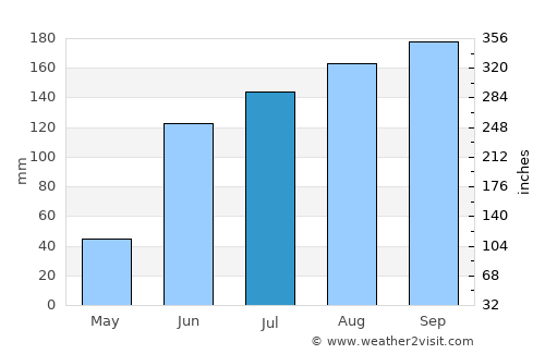 Amudālavalasa average rain in July