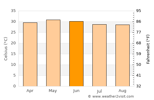 Amudālavalasa average temperature in June