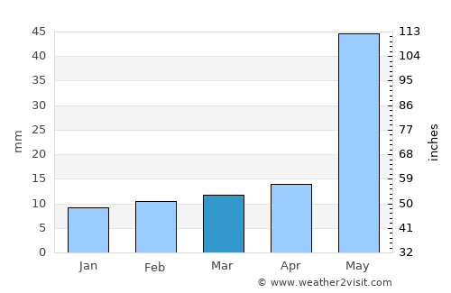 Amudālavalasa average rain in March