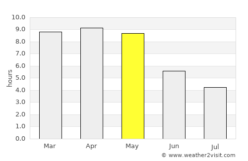 Amudālavalasa average rain in May