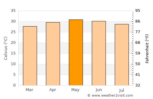 Amudālavalasa average temperature in May