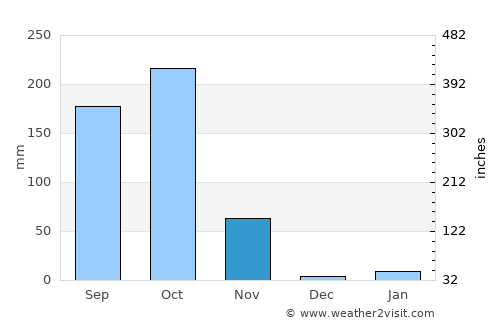 Amudālavalasa average rain in November