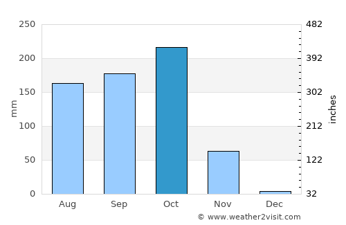 Amudālavalasa average rain in October