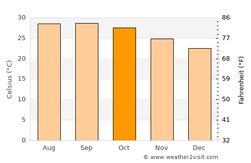 Amudālavalasa average temperature in October