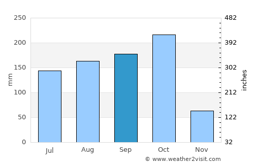 Amudālavalasa average rain in September