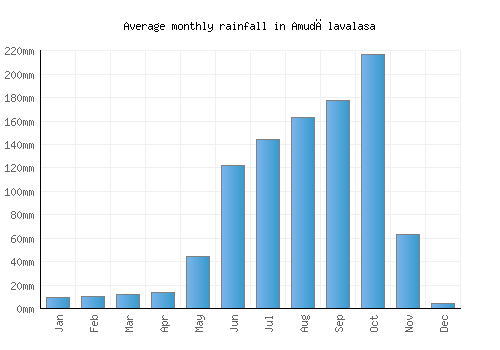 Amudālavalasa monthly rainfall chart (mm)