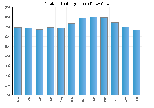 Amudālavalasa relative humidity averages