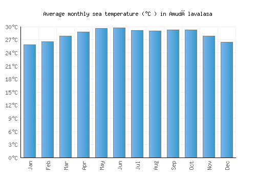 Amudālavalasa average sea temperature chart (Celsius)