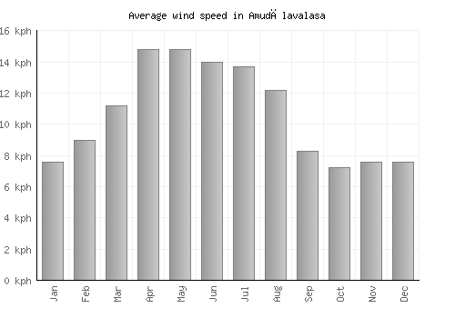 Amudālavalasa average winspeed by month (km/h)