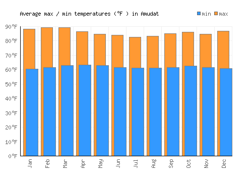 Amudat average minimum / maximum temperatures (Fahrenheit)