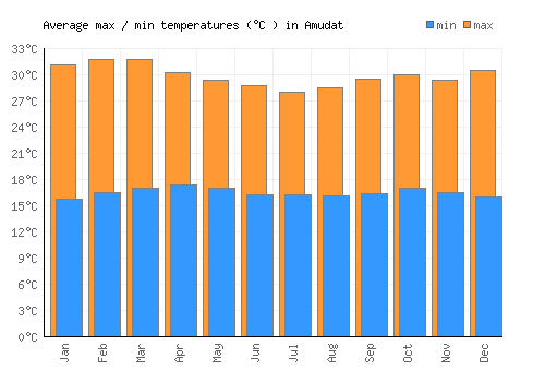 Amudat average minimum / maximum temperatures (Celsius)