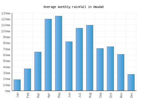 Amudat monthly rainfall chart (mm)