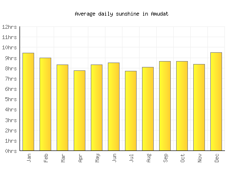 Amudat average daily sunshine chart