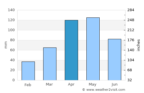 Amudat average rain in April